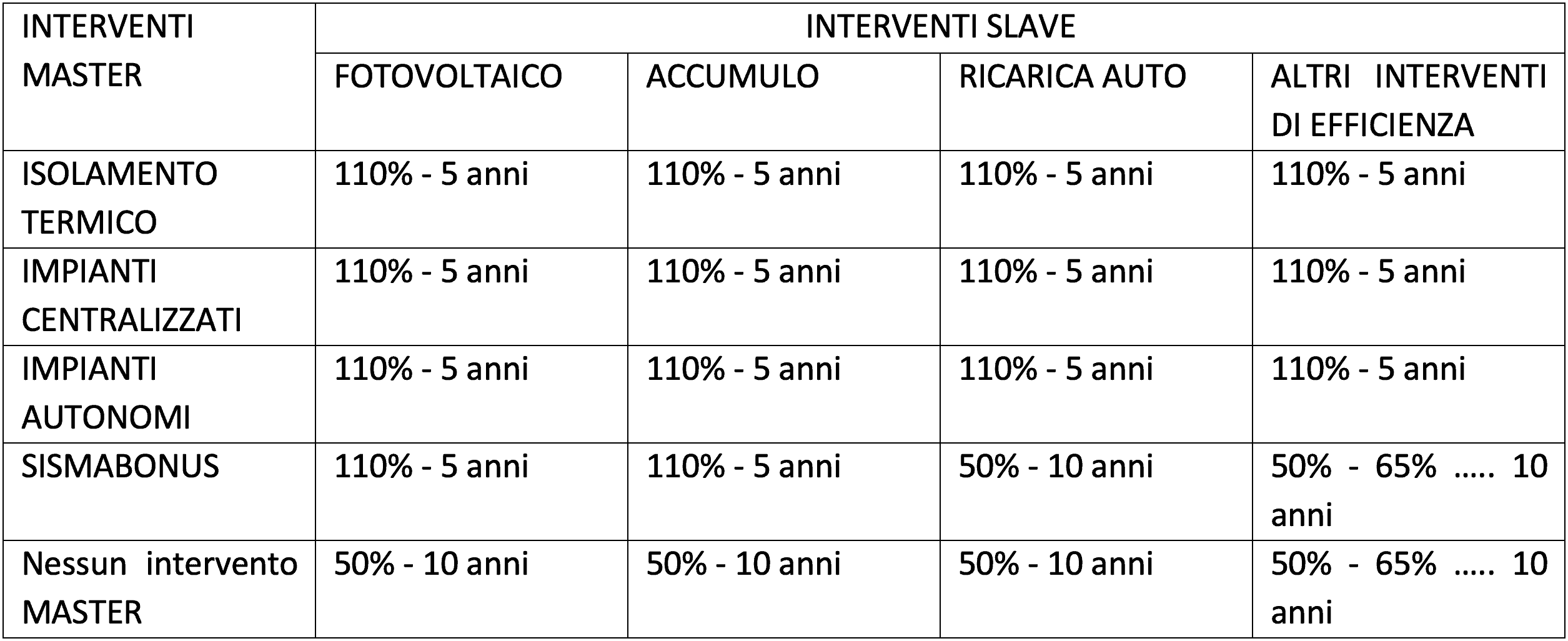 Gli interventi SLAVE vincolati alla realizzazione congiunta con interventi MASTER